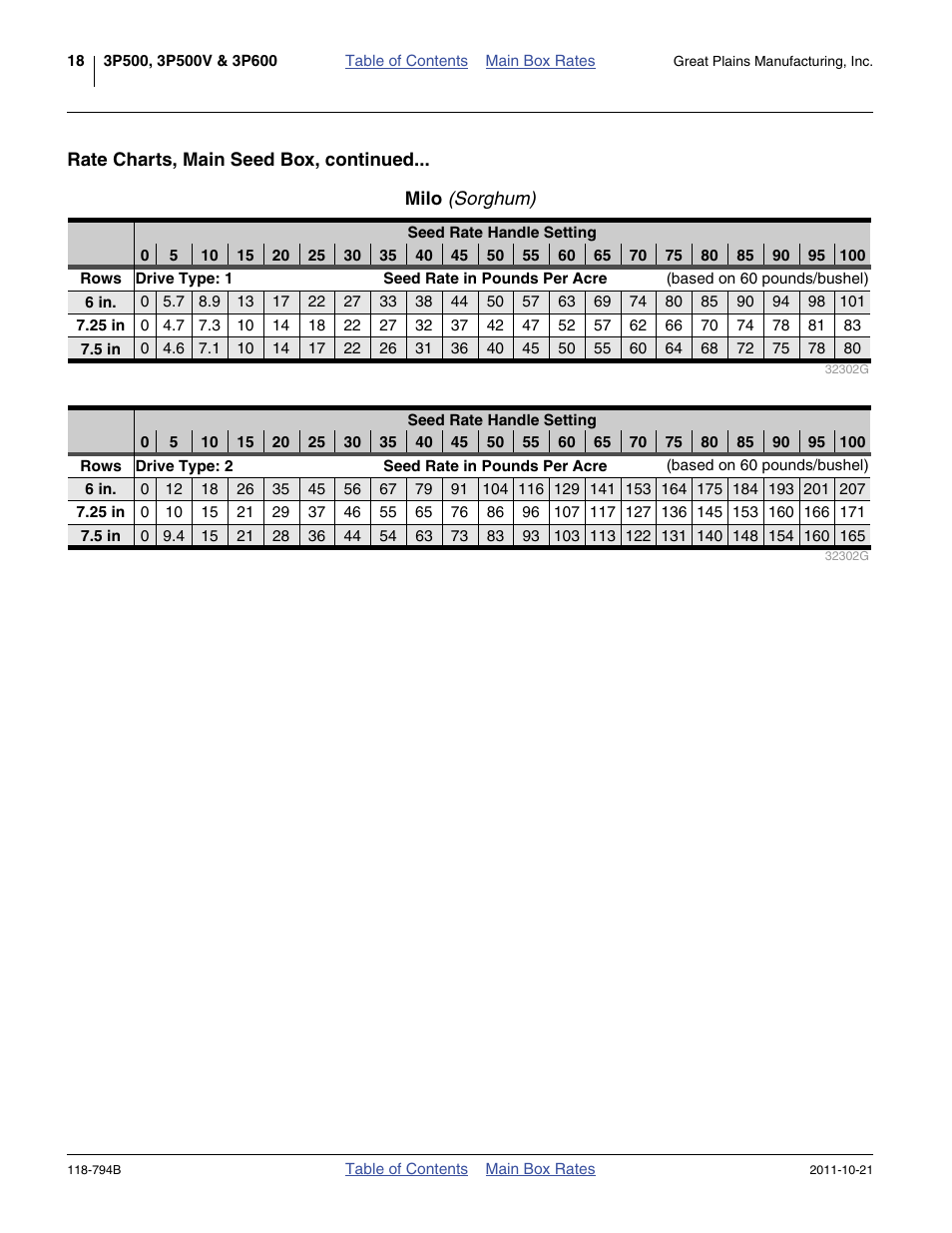 Milo (sorghum), Milo | Great Plains 3P600 Material Rate User Manual | Page 20 / 68