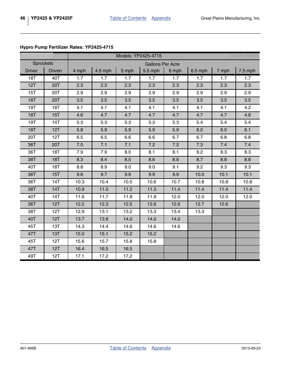 Hypro pump fertilizer rates: yp2425-4715 | Great Plains YP2425F-2470 Material Rate User Manual | Page 48 / 50