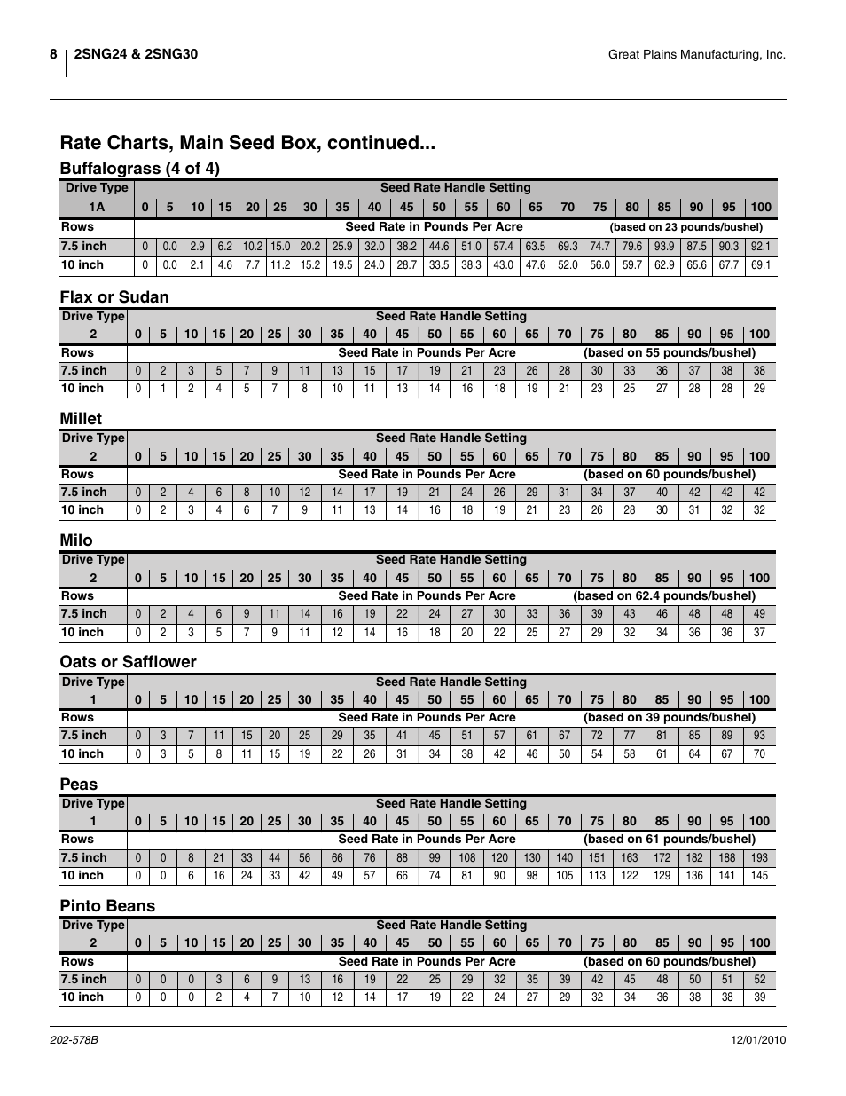 Rate charts, main seed box, continued, Buffalograss (4 of 4), Flax or sudan | Millet, Milo, Oats or safflower, Peas, Pinto beans | Great Plains 2SNG30 Material Rate User Manual | Page 10 / 26