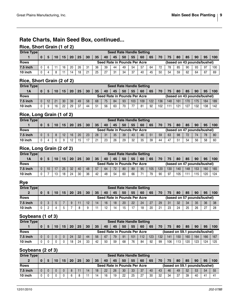 Rate charts, main seed box, continued, Rice, short grain (1 of 2), Rice, short grain (2 of 2) | Rice, long grain (1 of 2), Rice, long grain (2 of 2), Soybeans (1 of 3), Soybeans (2 of 3) | Great Plains 2SNG30 Material Rate User Manual | Page 11 / 26