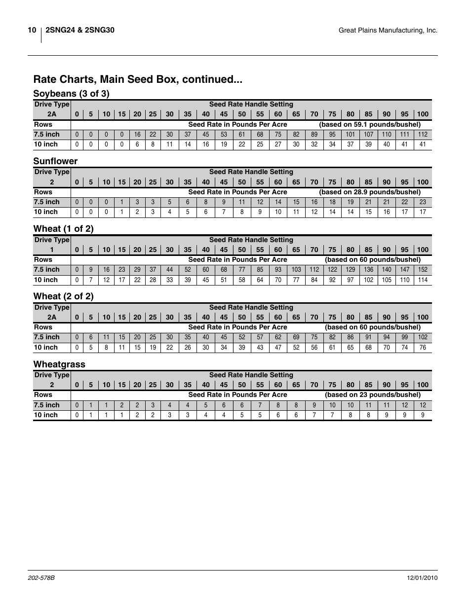 Rate charts, main seed box, continued, Soybeans (3 of 3), Sunflower | Wheat (1 of 2), Wheat (2 of 2), Wheatgrass, Sunflower wheat (1 of 2) wheatgrass | Great Plains 2SNG30 Material Rate User Manual | Page 12 / 26