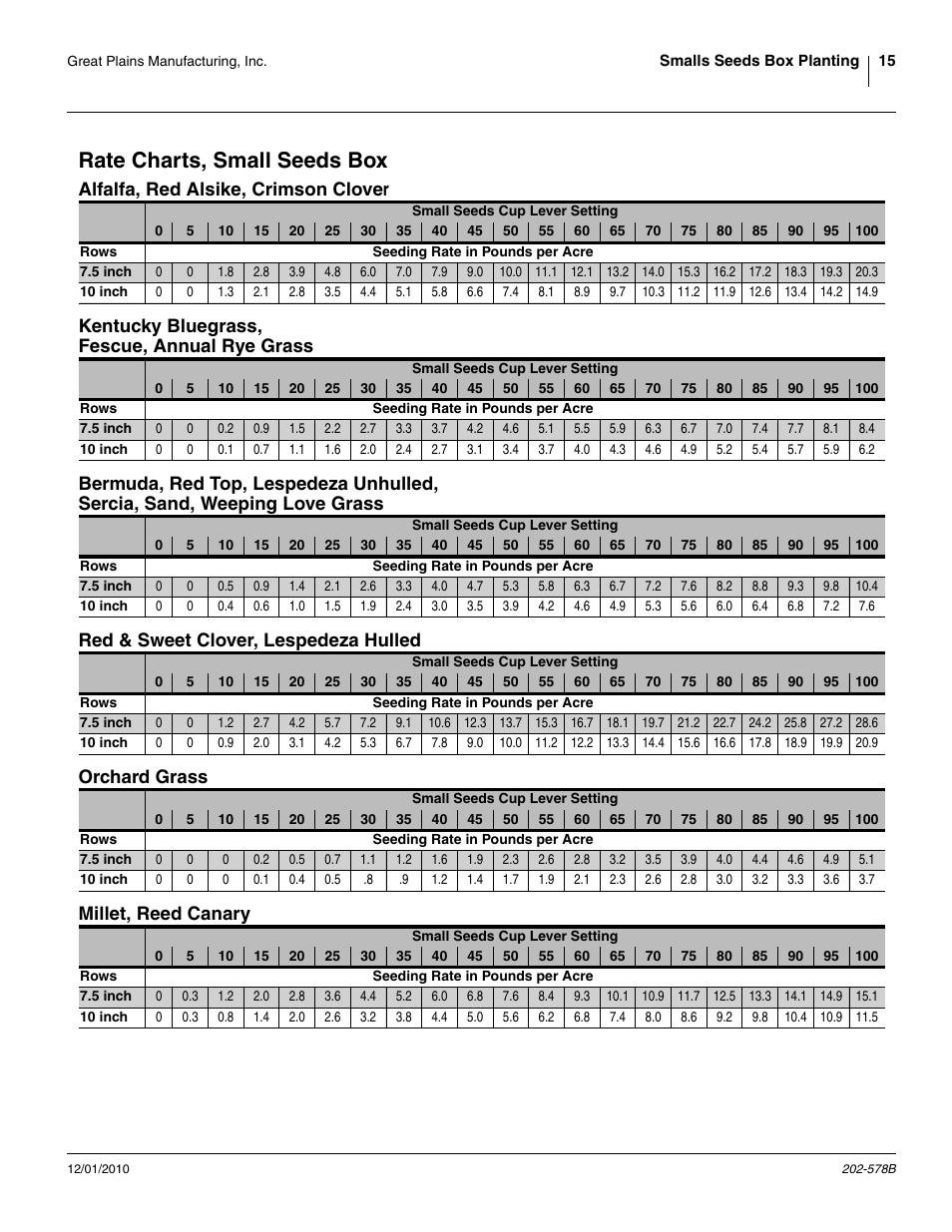 Rate charts, small seeds box, Alfalfa, red alsike, crimson clover, Kentucky bluegrass, fescue, annual rye grass | Red & sweet clover, lespedeza hulled, Orchard grass, Millet, reed canary, Fescue, annual rye grass, Bermuda, red top, lespedeza unhulled, Sercia, sand, weeping love grass | Great Plains 2SNG30 Material Rate User Manual | Page 17 / 26