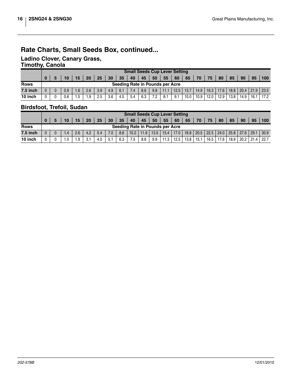 Rate charts, small seeds box, continued, Ladino clover, canary grass, timothy, canola, Birdsfoot, trefoil, sudan | Ladino clover, canary grass, Timothy, canola | Great Plains 2SNG30 Material Rate User Manual | Page 18 / 26