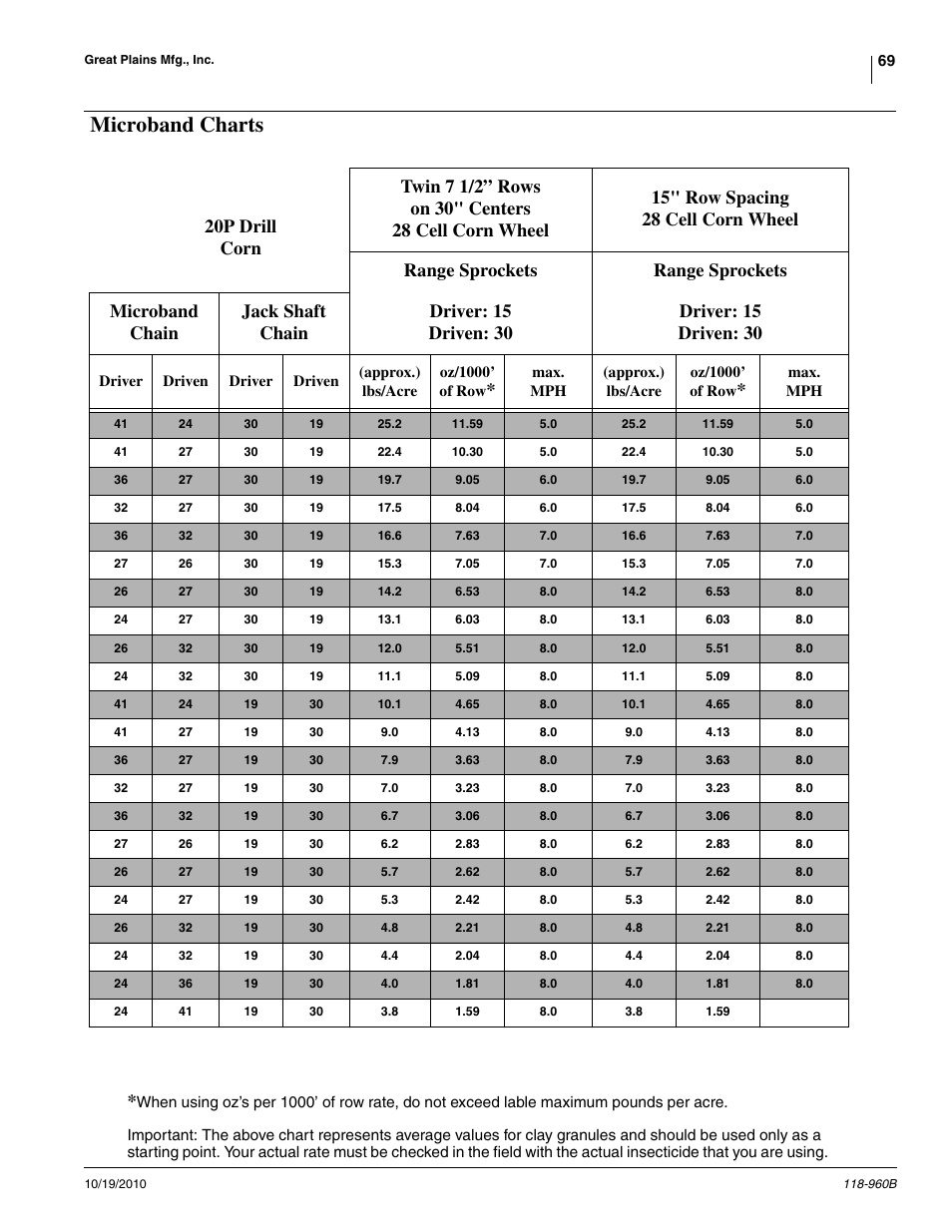 Microband charts, 20p drill corn | Great Plains 2525P Material Rate User Manual | Page 69 / 77