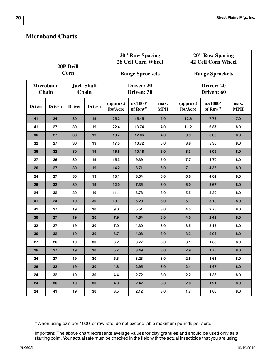 Microband charts, 20p drill corn | Great Plains 2525P Material Rate User Manual | Page 70 / 77