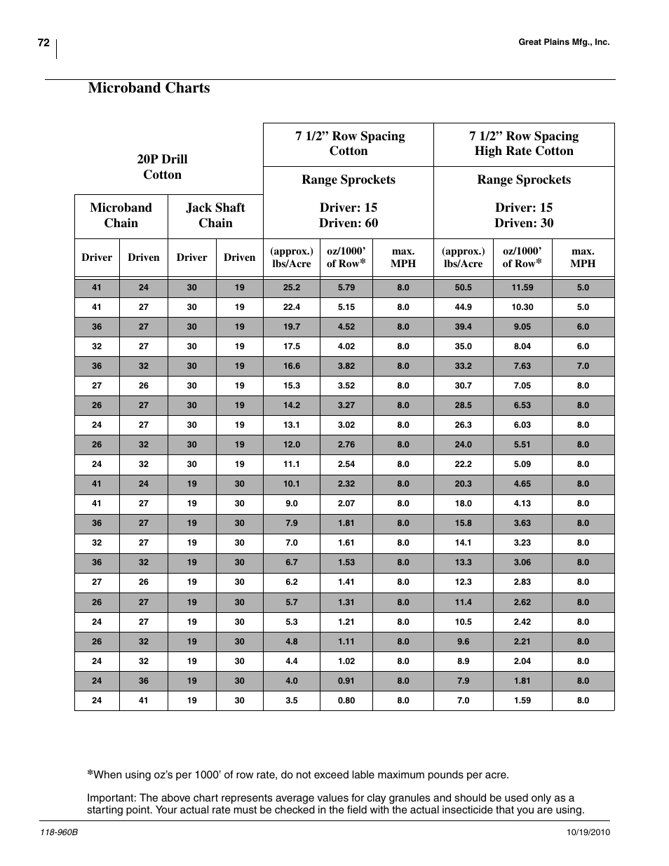 Microband charts, 20p drill cotton | Great Plains 2525P Material Rate User Manual | Page 72 / 77