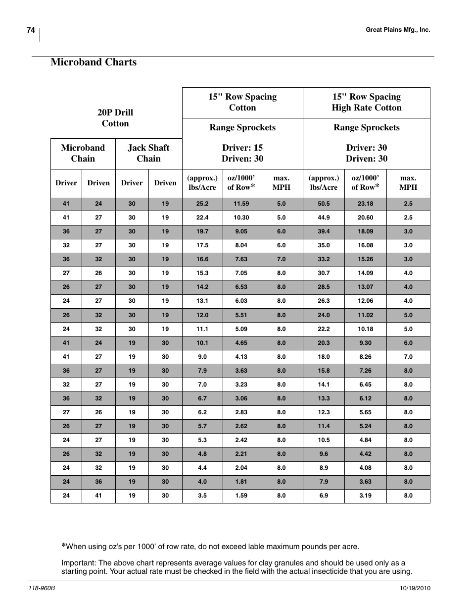 Microband charts, 20p drill cotton | Great Plains 2525P Material Rate User Manual | Page 74 / 77