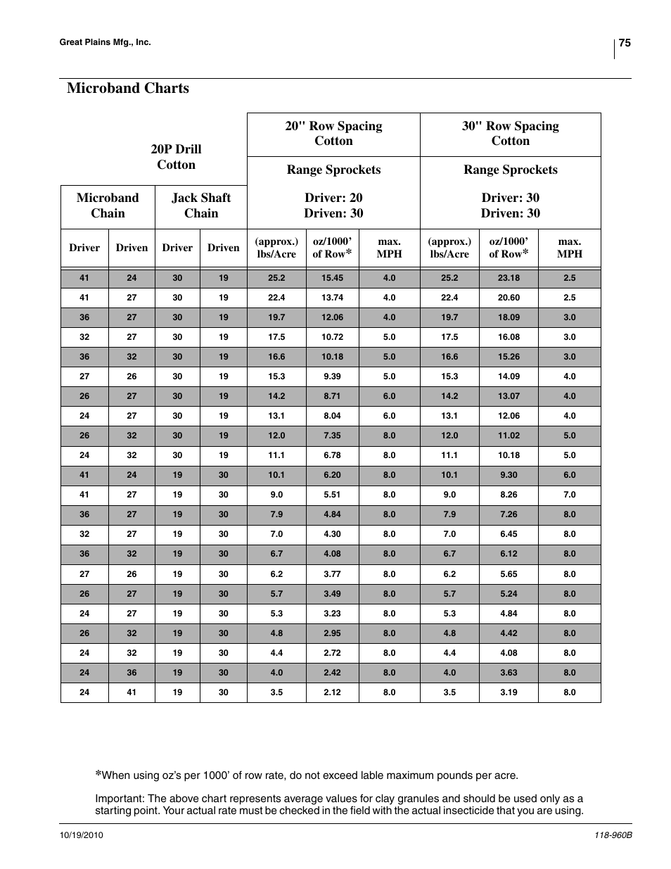 Microband charts, 20p drill cotton | Great Plains 2525P Material Rate User Manual | Page 75 / 77
