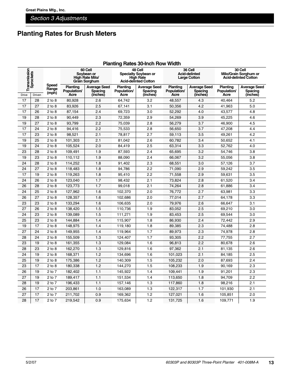 Planting rates for brush meters, Planting rates 30-inch row width | Great Plains 8030P G1022 Operator Manual User Manual | Page 16 / 44