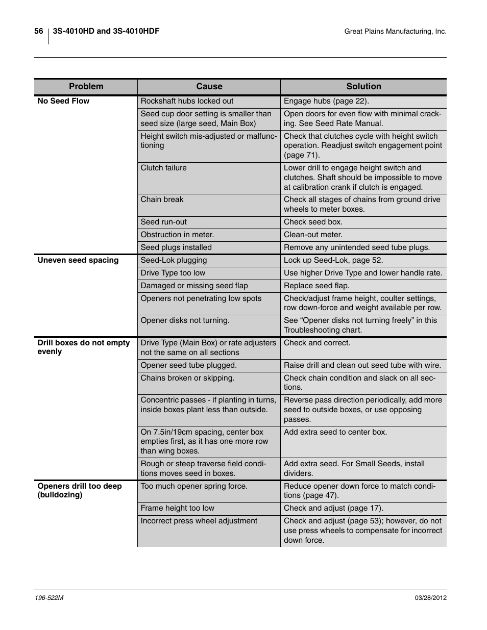 No seed flow, Uneven seed spacing, Drill boxes do not empty evenly | Openers drill too deep (bulldozing) | Great Plains 3S-4010HDF Operator Manual User Manual | Page 60 / 122