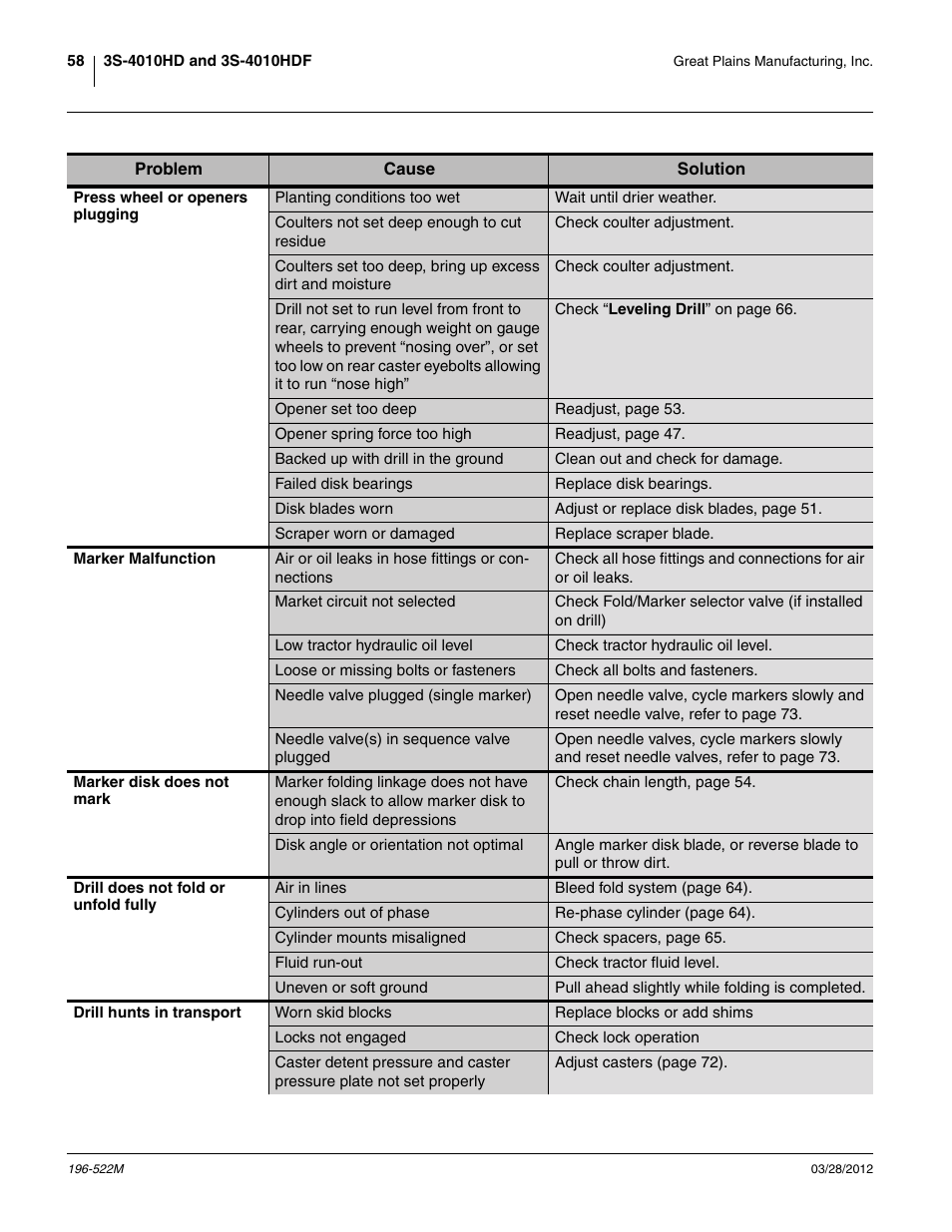 Press wheel or openers plugging, Marker malfunction, Marker disk does not mark | Drill does not fold or unfold fully, Drill hunts in transport | Great Plains 3S-4010HDF Operator Manual User Manual | Page 62 / 122