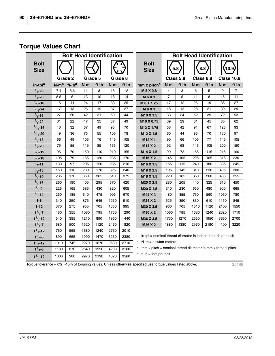 Torque values chart, Etorque values chart | Great Plains 3S-4010HDF Operator Manual User Manual | Page 94 / 122