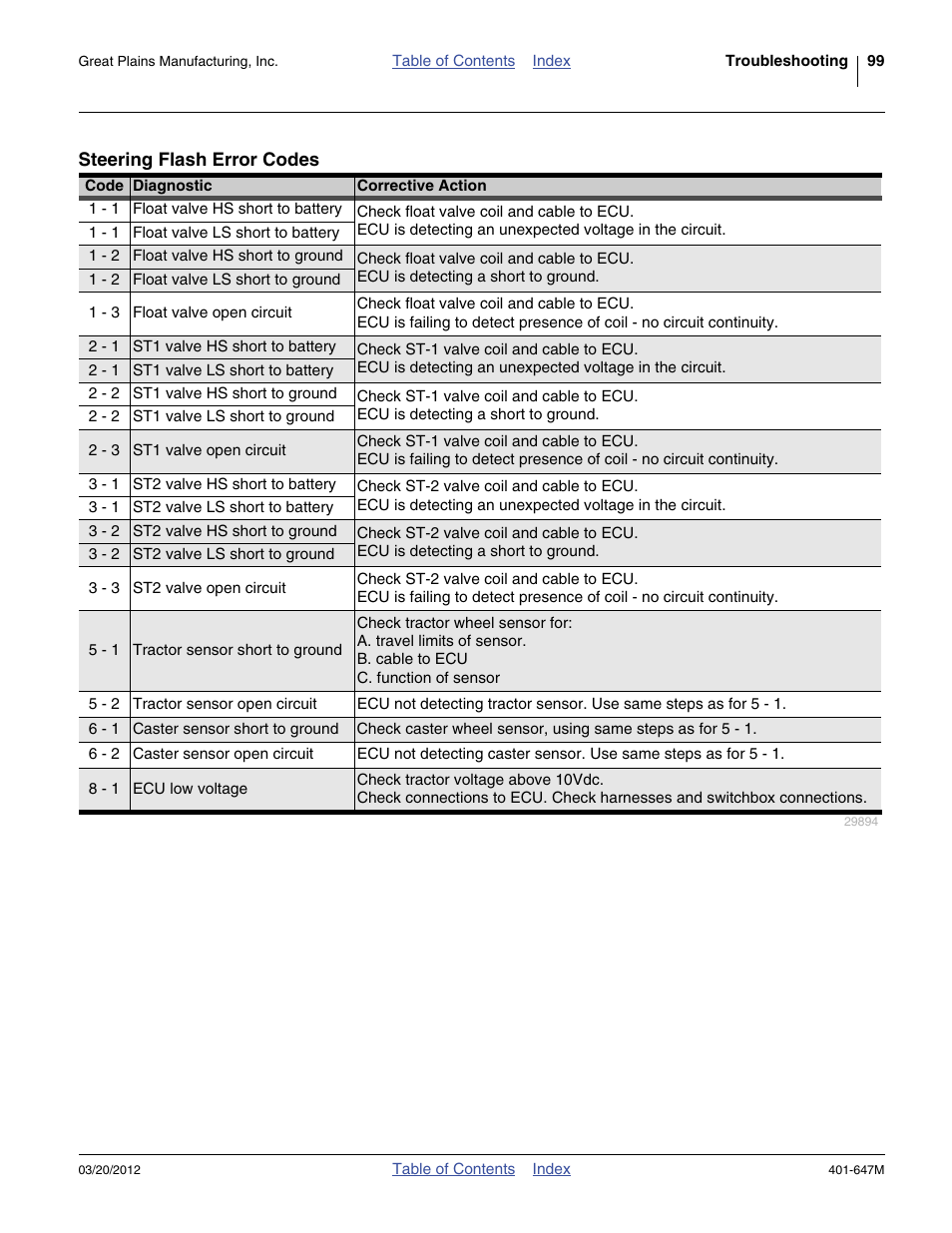 Steering flash error codes | Great Plains 3PYPA Operator Manual User Manual | Page 103 / 188