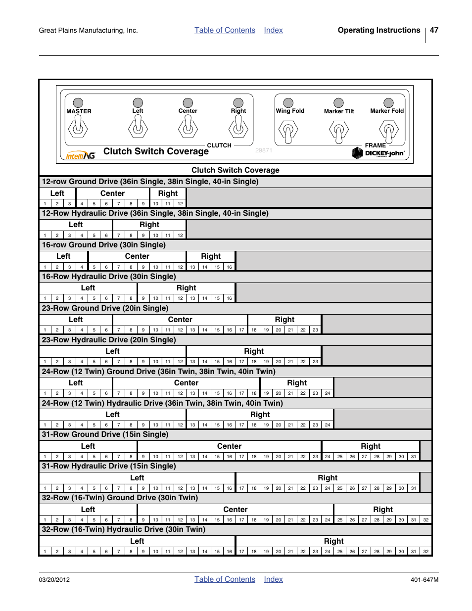 Clutch switch coverage, Table of contents index operating instructions 47, Table of contents index | Row ground drive (30in single) left center right, Row hydraulic drive (30in single) left right, Row ground drive (20in single) left center right, Row hydraulic drive (20in single) left right, Row ground drive (15in single) left center right, Row hydraulic drive (15in single) left right, Great plains manufacturing, inc | Great Plains 3PYPA Operator Manual User Manual | Page 51 / 188
