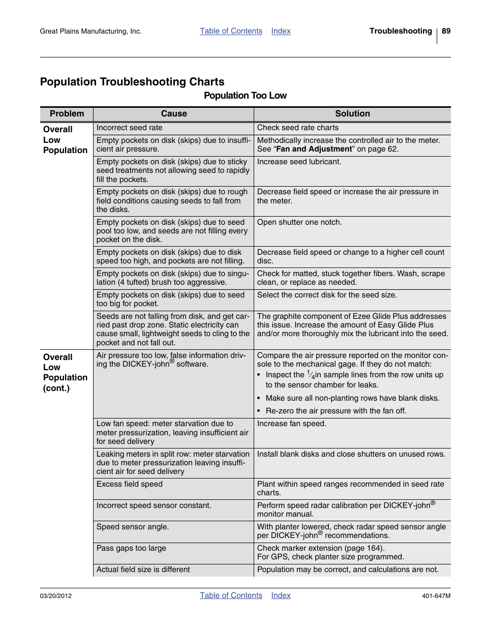 Population troubleshooting charts | Great Plains 3PYPA Operator Manual User Manual | Page 93 / 188