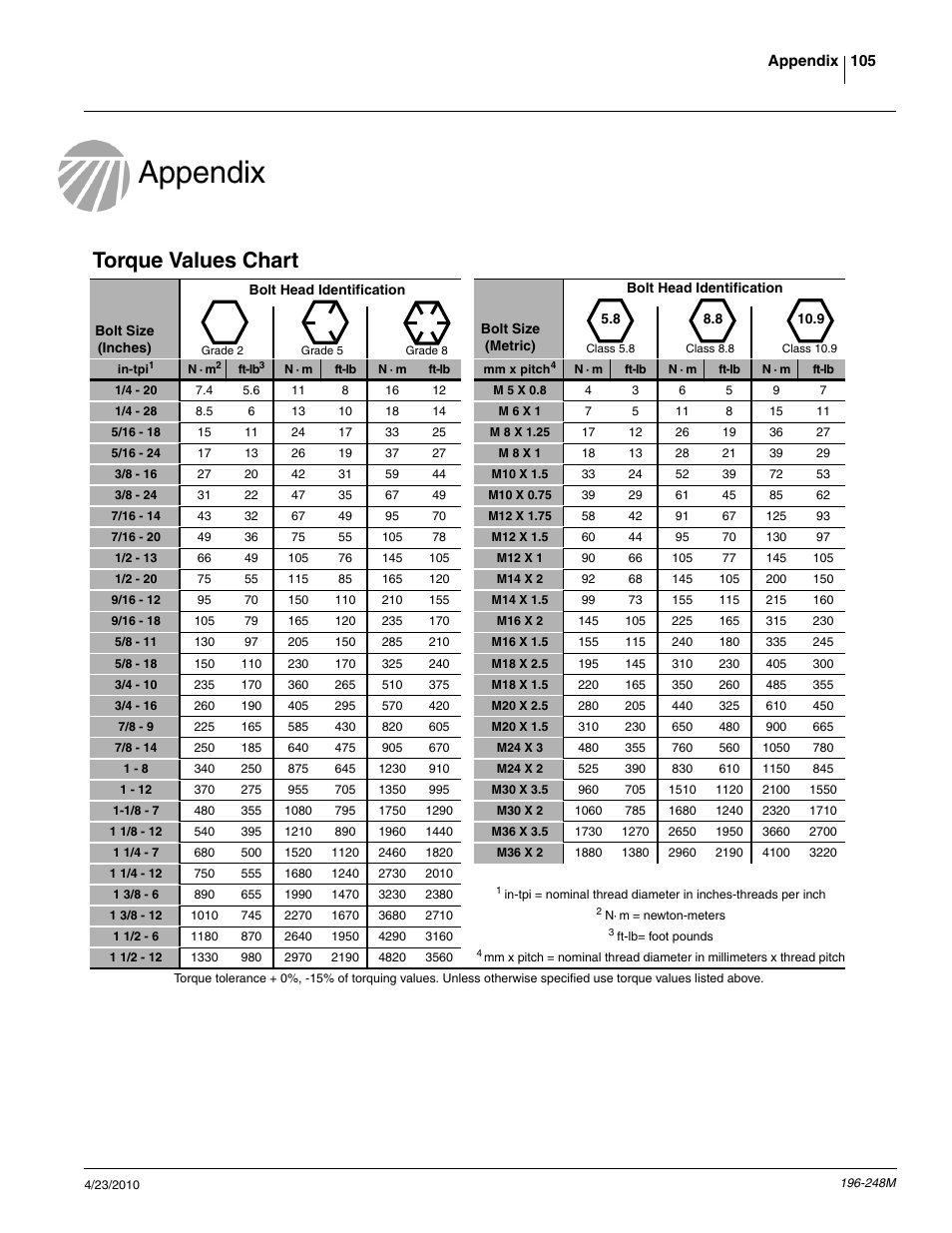 Appendix, Torque values chart | Great Plains 3N-3020P Operator Manual User Manual | Page 107 / 111