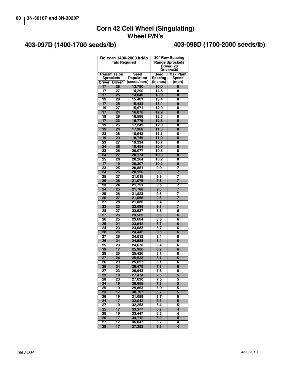 Corn 42 cell wheel (singulating) wheel p/n’s | Great Plains 3N-3020P Operator Manual User Manual | Page 82 / 111