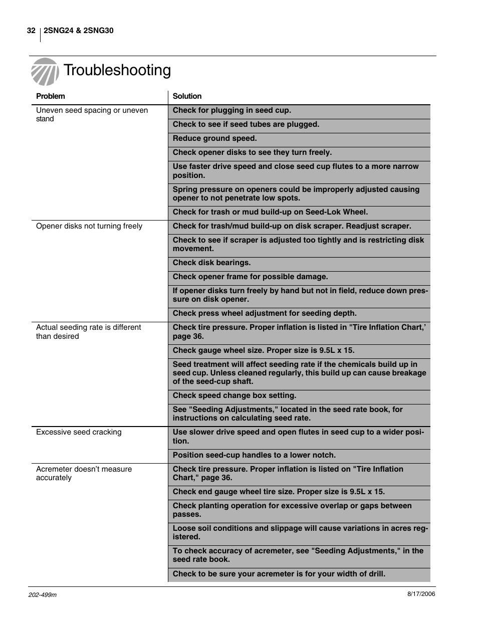Troubleshooting | Great Plains 2SNG30 Operator Manual User Manual | Page 34 / 40