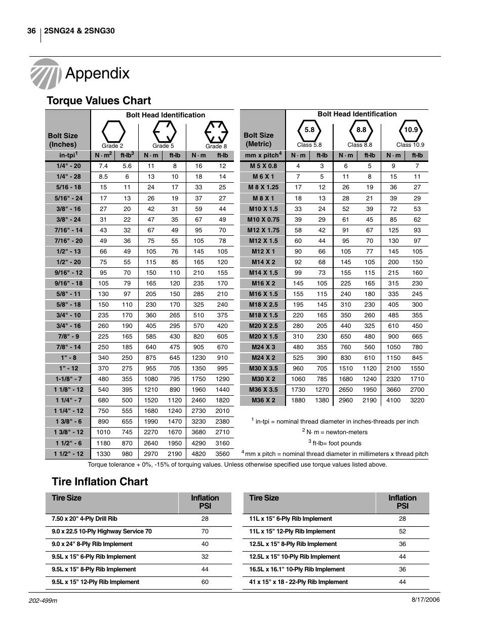 Appendix, Torque values chart, Tire inflation chart | Great Plains 2SNG30 Operator Manual User Manual | Page 38 / 40