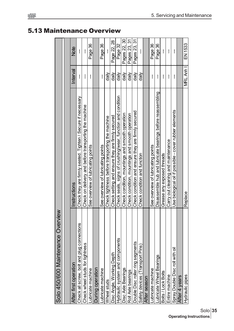 13 maintenance overview | Great Plains P13306 User Manual | Page 35 / 40