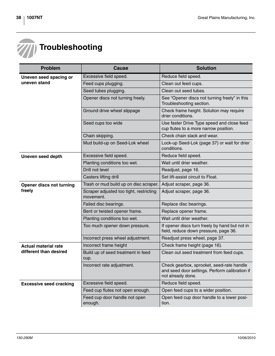 Troubleshooting | Great Plains 1007NT Operator Manual User Manual | Page 42 / 88