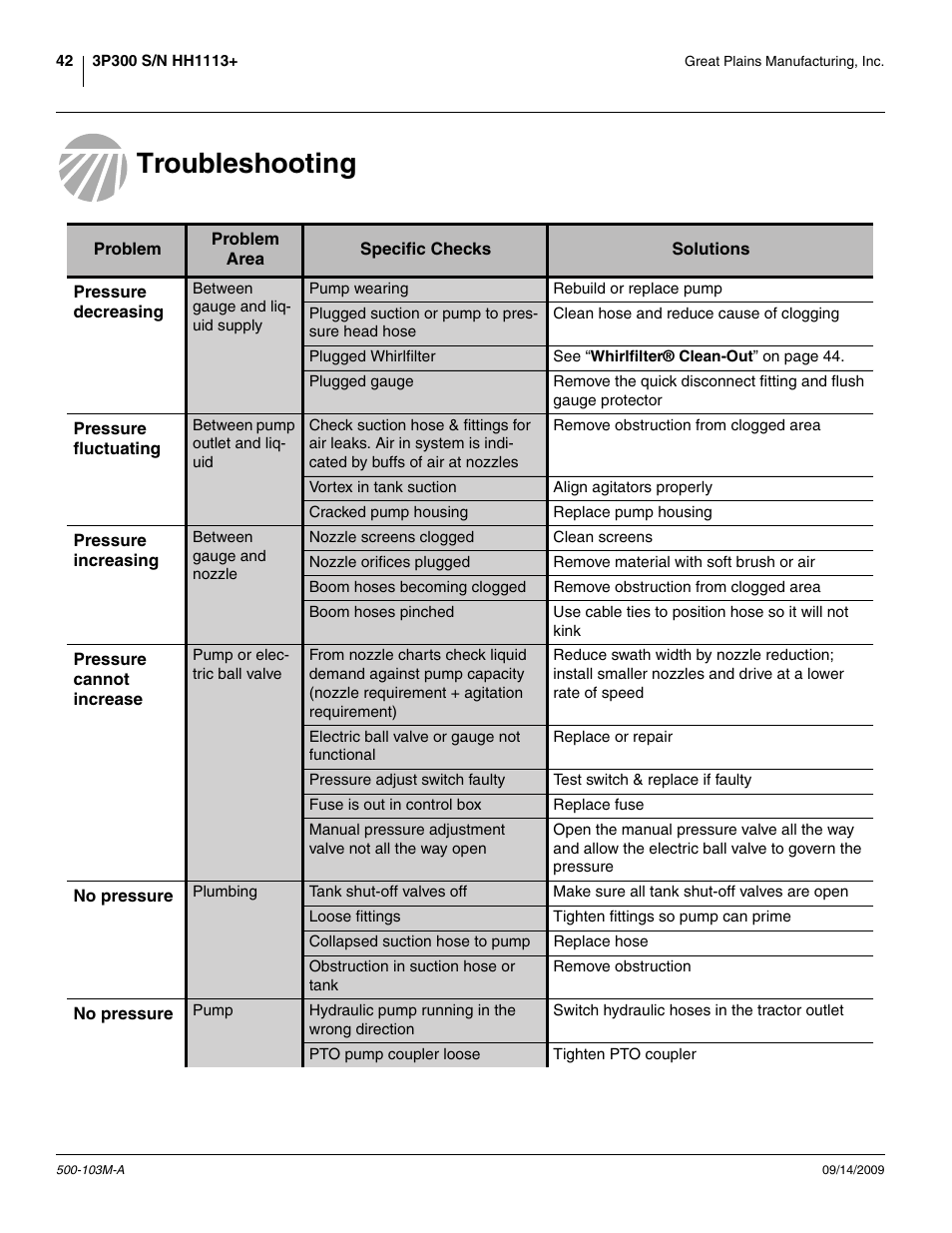 Troubleshooting | Great Plains 3P300 Operator Manual User Manual | Page 46 / 70