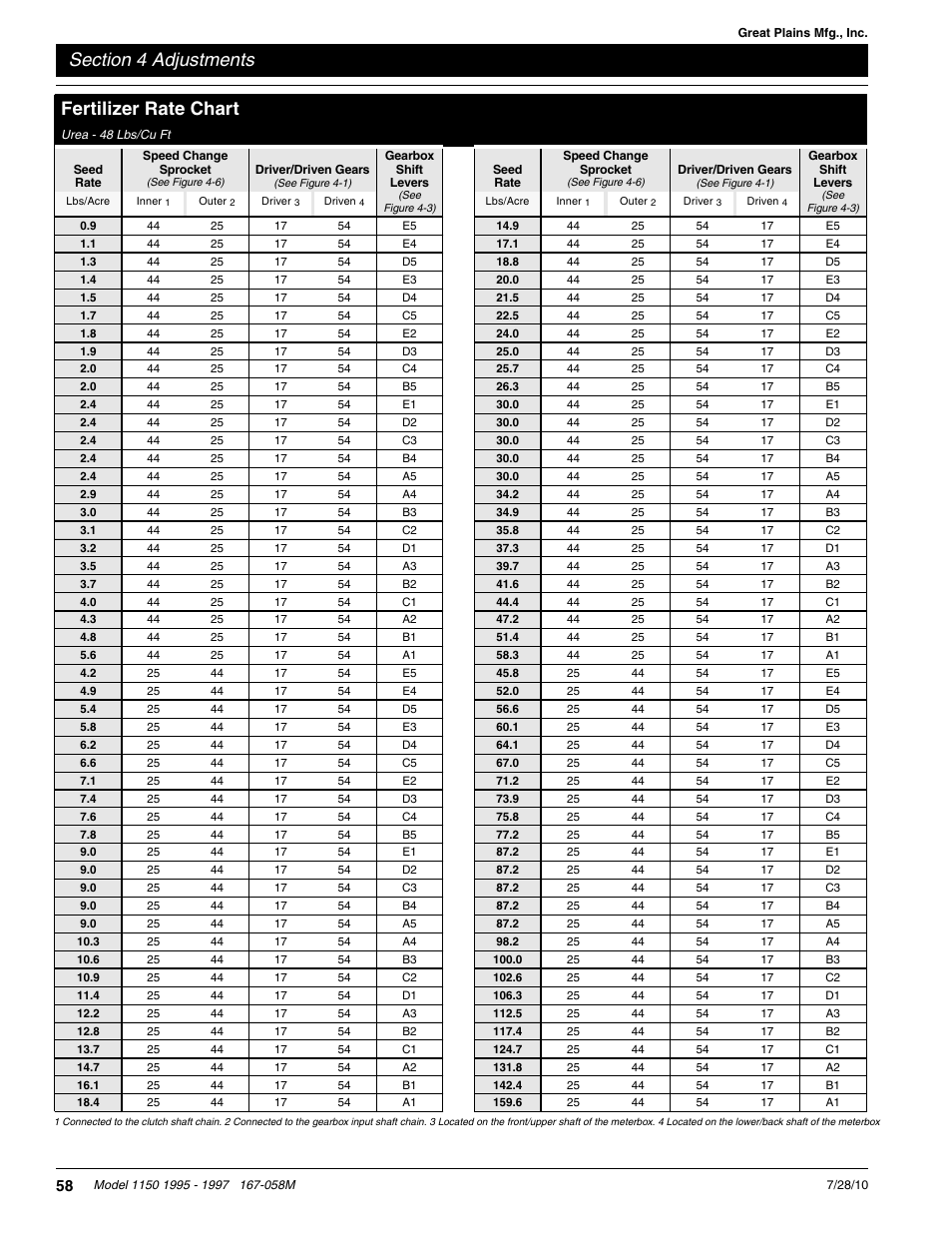 Fertilizer rate chart | Great Plains ADC1150 Operator Manual User Manual | Page 60 / 90