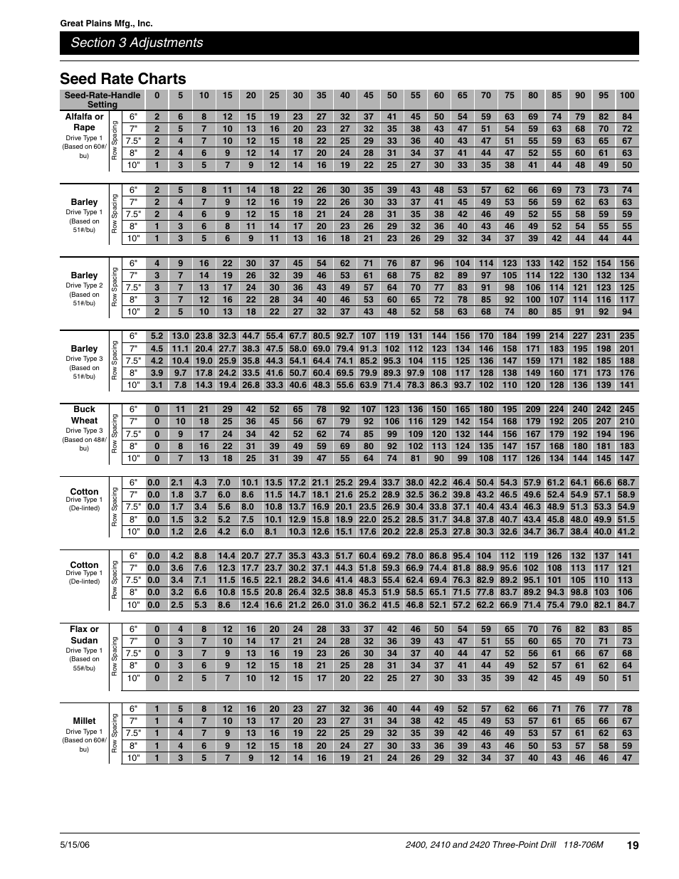Seed rate charts | Great Plains 2420 Operator Manual User Manual | Page 21 / 38
