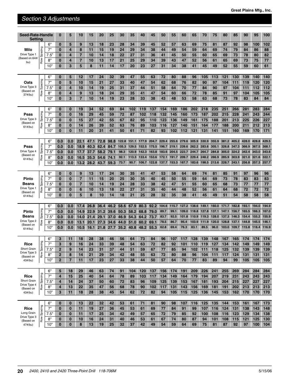 Great Plains 2420 Operator Manual User Manual | Page 22 / 38