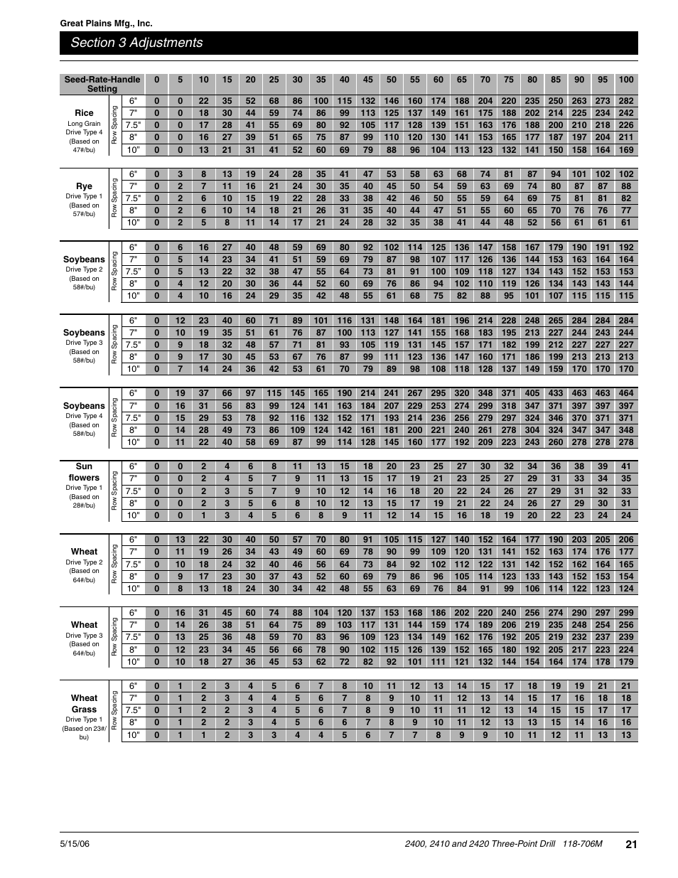 Great Plains 2420 Operator Manual User Manual | Page 23 / 38