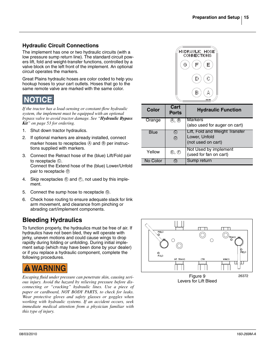 Hydraulic circuit connections, Bleeding hydraulics | Great Plains CTA4000 Operator Manual User Manual | Page 19 / 66