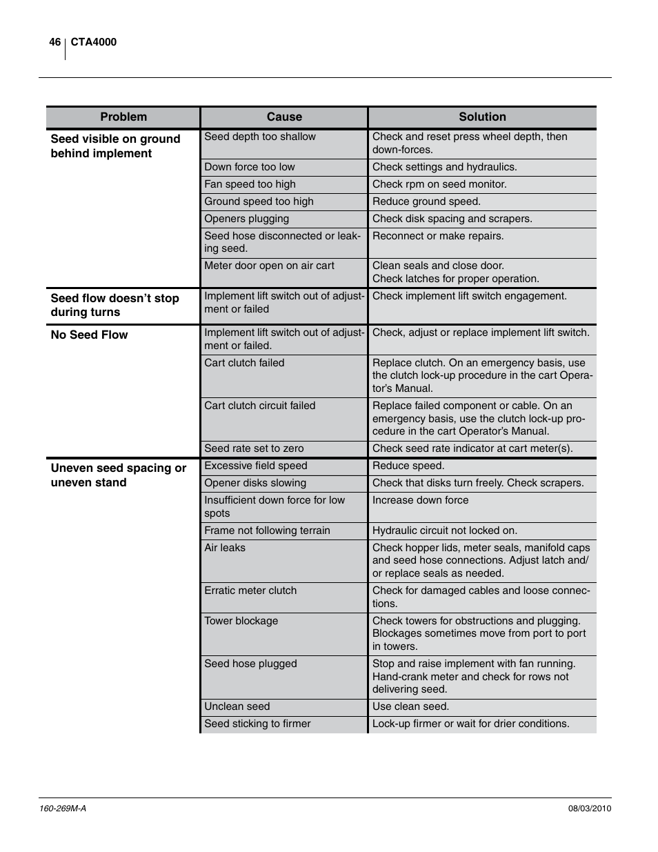 Great Plains CTA4000 Operator Manual User Manual | Page 50 / 66
