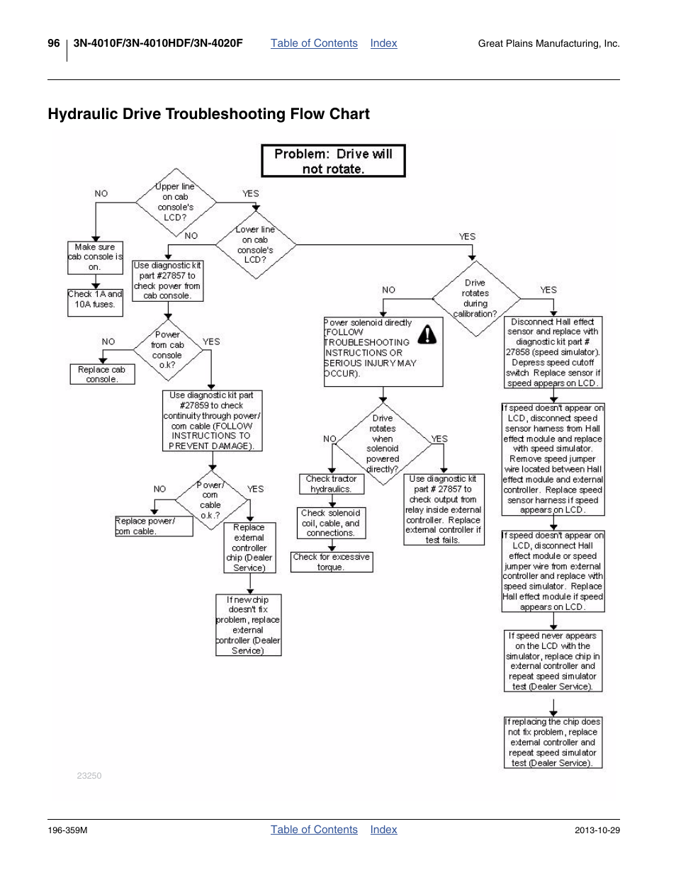 Hydraulic drive troubleshooting flow chart | Great Plains 3N-4020 Operator Manual User Manual | Page 100 / 142