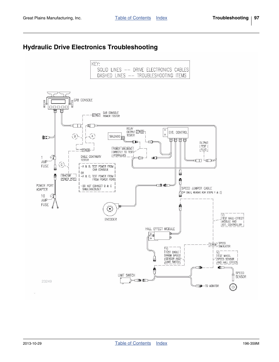 Hydraulic drive electronics troubleshooting | Great Plains 3N-4020 Operator Manual User Manual | Page 101 / 142