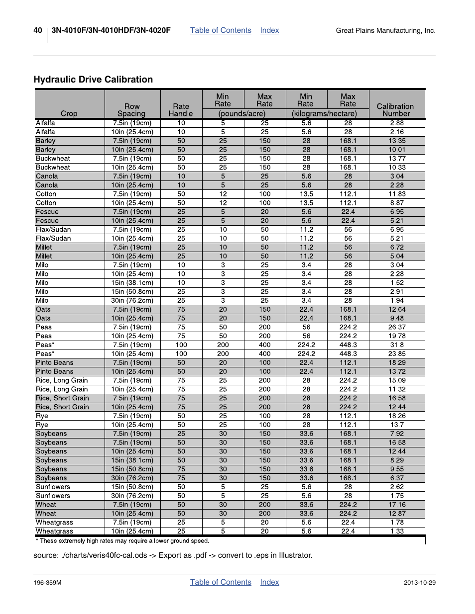 Hydraulic drive calibration | Great Plains 3N-4020 Operator Manual User Manual | Page 44 / 142