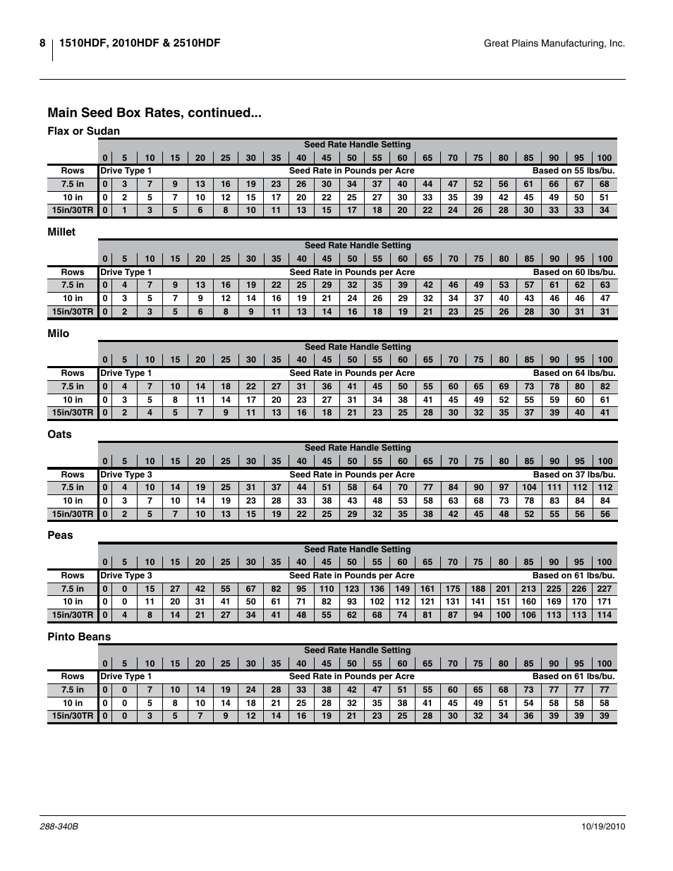 Main seed box rates, continued, Flax or sudan, Millet | Milo, Oats, Peas, Pinto beans, Flax or sudan millet milo oats peas pinto beans | Great Plains 2510HDF Material Rate User Manual | Page 10 / 26