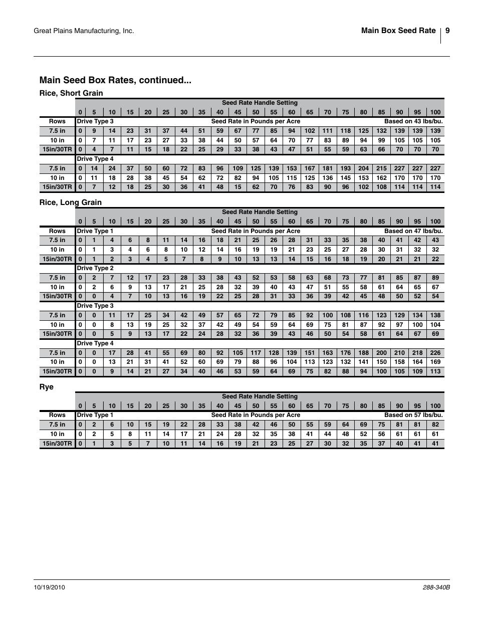 Main seed box rates, continued, Rice, short grain, Rice, long grain | Rice, short grain rice, long grain rye | Great Plains 2510HDF Material Rate User Manual | Page 11 / 26