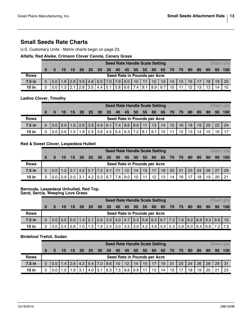 Small seeds rate charts, Ladino clover, timothy, Red & sweet clover, lespedeza hulled | Birdsfoot trefoil, sudan, Alfalfa, red alsike, crimson clover canola, canary, Grass, Sand, sercia, weeping love grass | Great Plains 2510HDF Material Rate User Manual | Page 15 / 26