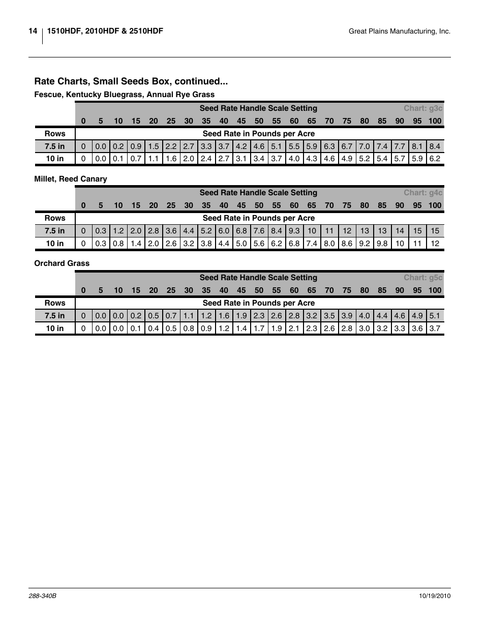 Rate charts, small seeds box, continued, Fescue, kentucky bluegrass, annual rye grass, Millet, reed canary | Orchard grass | Great Plains 2510HDF Material Rate User Manual | Page 16 / 26