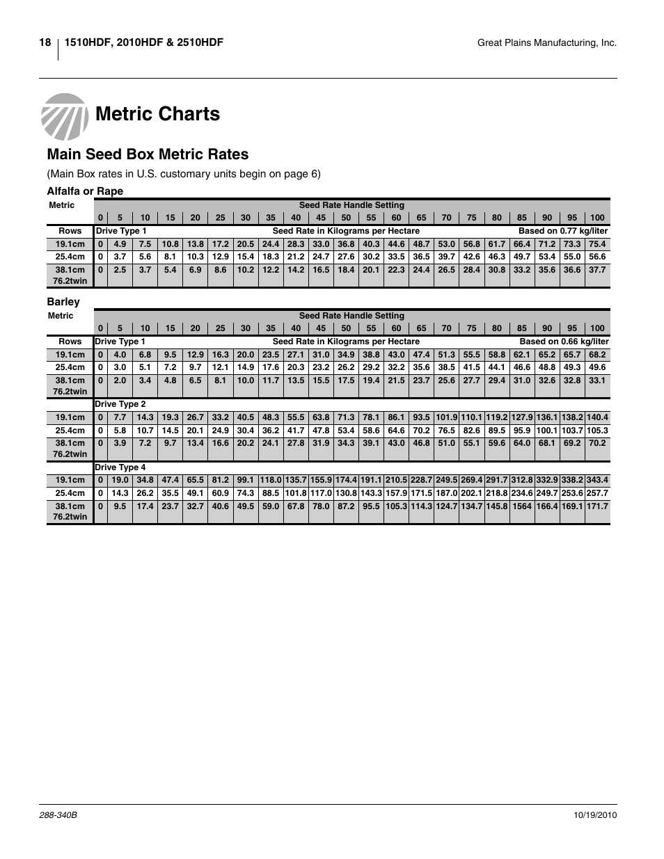 Metric charts, Main seed box metric rates, Alfalfa or rape | Barley, Metric charts main seed box metric rates, Alfalfa or rape barley | Great Plains 2510HDF Material Rate User Manual | Page 20 / 26