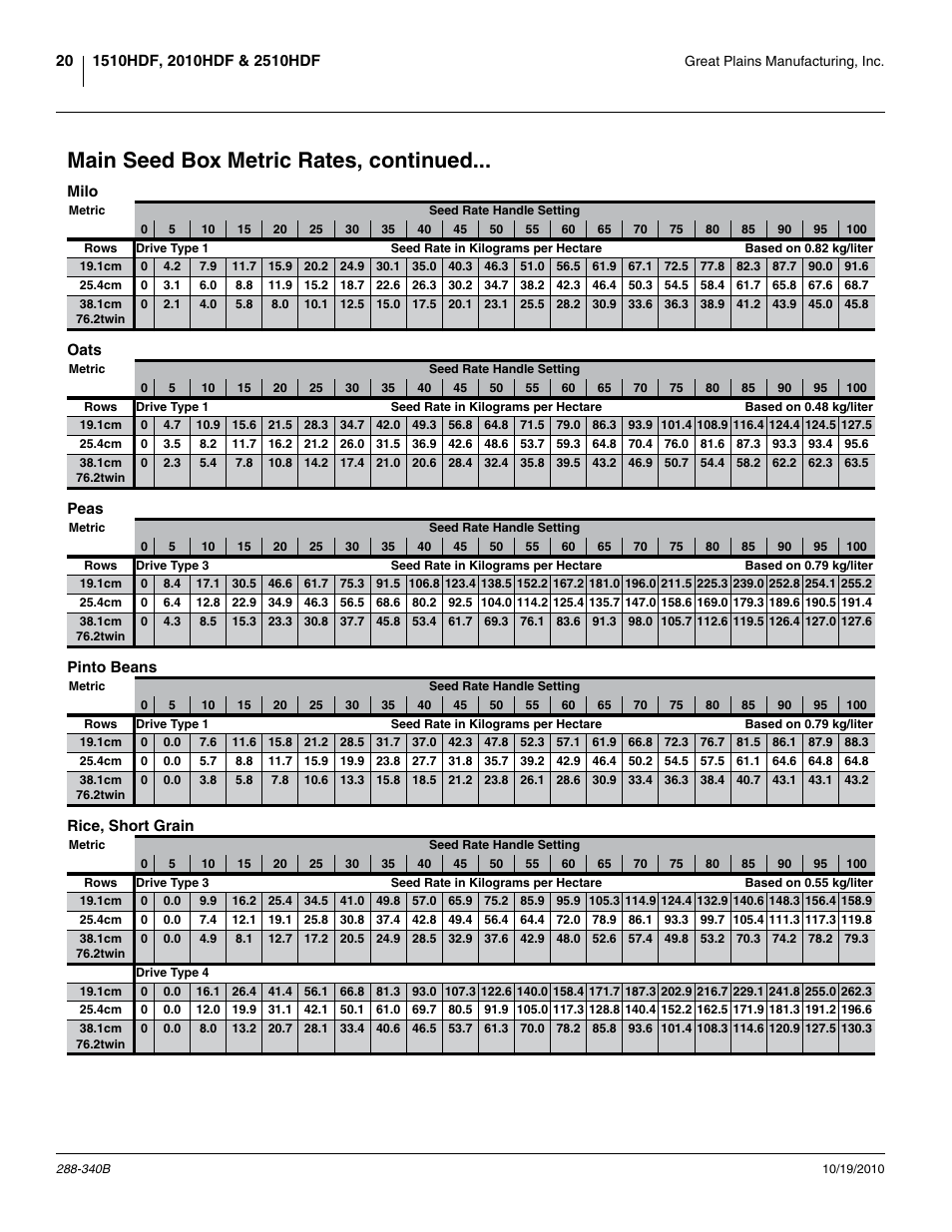Main seed box metric rates, continued, Milo, Oats | Peas, Pinto beans, Rice, short grain, Milo oats peas pinto beans rice, short grain | Great Plains 2510HDF Material Rate User Manual | Page 22 / 26