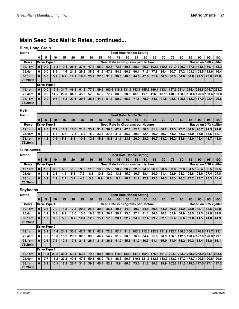 Main seed box metric rates, continued, Rice, long grain, Sunflowers | Soybeans, Rice, long grain rye sunflowers soybeans | Great Plains 2510HDF Material Rate User Manual | Page 23 / 26