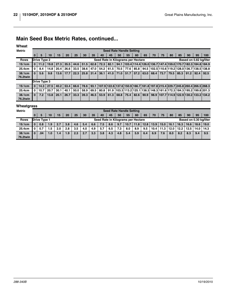 Main seed box metric rates, continued, Wheat, Wheatgrass | Wheat wheatgrass | Great Plains 2510HDF Material Rate User Manual | Page 24 / 26