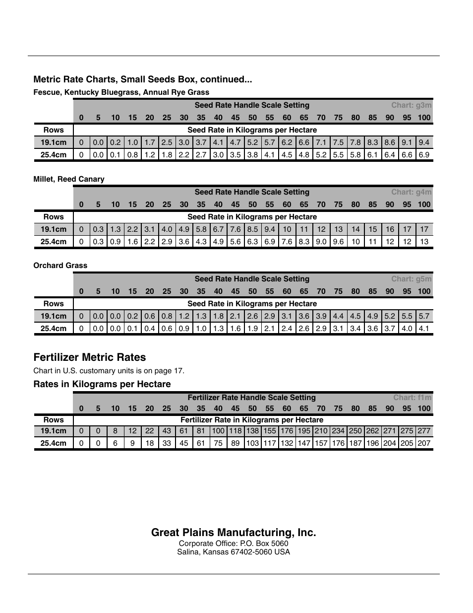 Metric rate charts, small seeds box, continued, Fescue, kentucky bluegrass, annual rye grass, Millet, reed canary | Orchard grass, Fertilizer metric rates, Rates in kilograms per hectare, Great plains manufacturing, inc | Great Plains 2510HDF Material Rate User Manual | Page 26 / 26