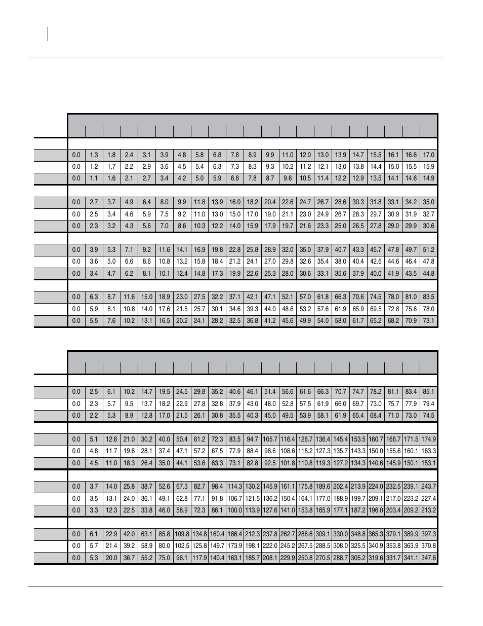 Rate charts, main seed box, continued, Orchard grass-potomac, Peas | Orchard grass-potomac peas | Great Plains 1006NT Material Rate User Manual | Page 12 / 50