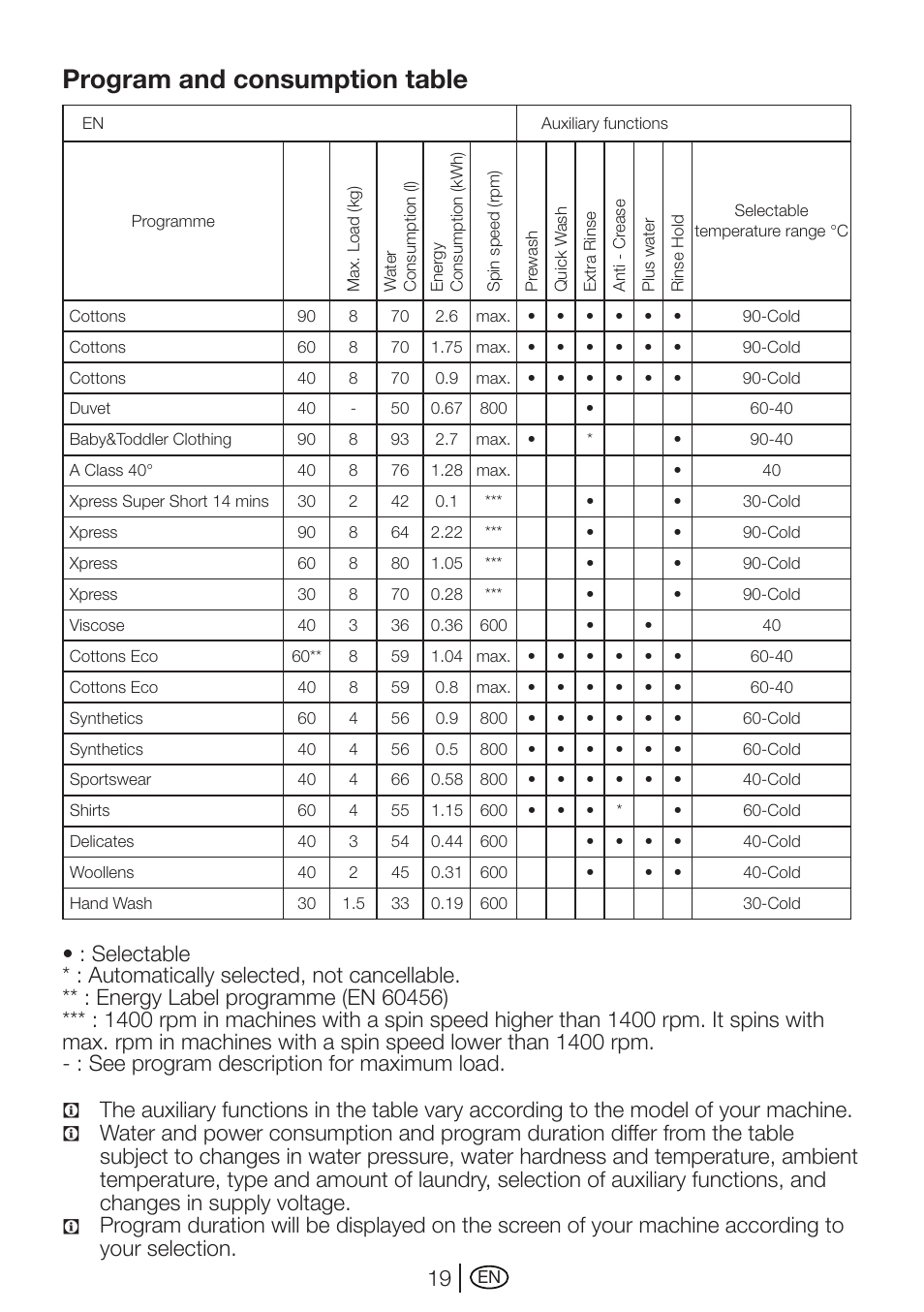 Program and consumption table | Beko WMD 78144 User Manual | Page 19 / 40