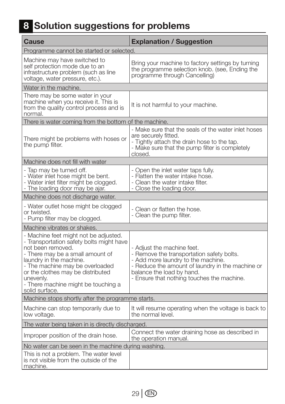 8solution suggestions for problems | Beko WMD 78144 User Manual | Page 29 / 40