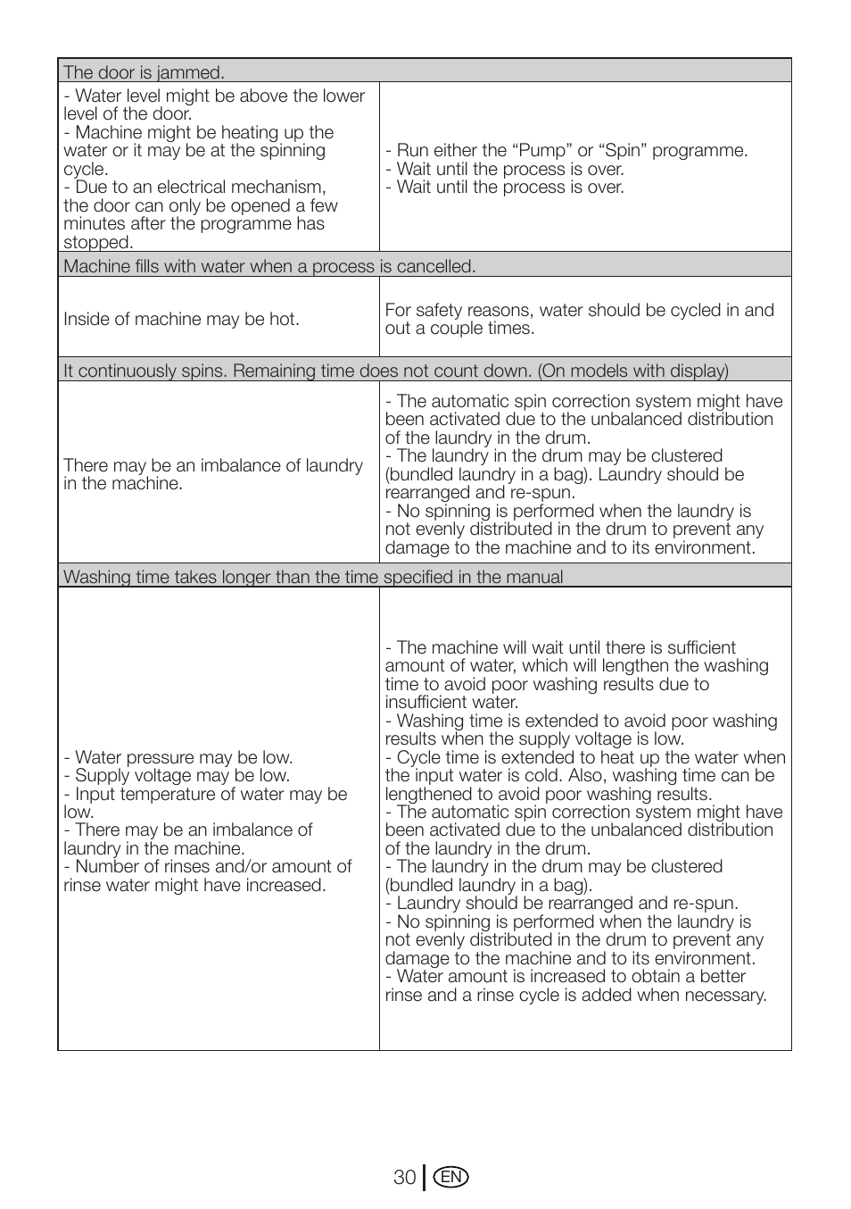 Beko WMD 78144 User Manual | Page 30 / 40