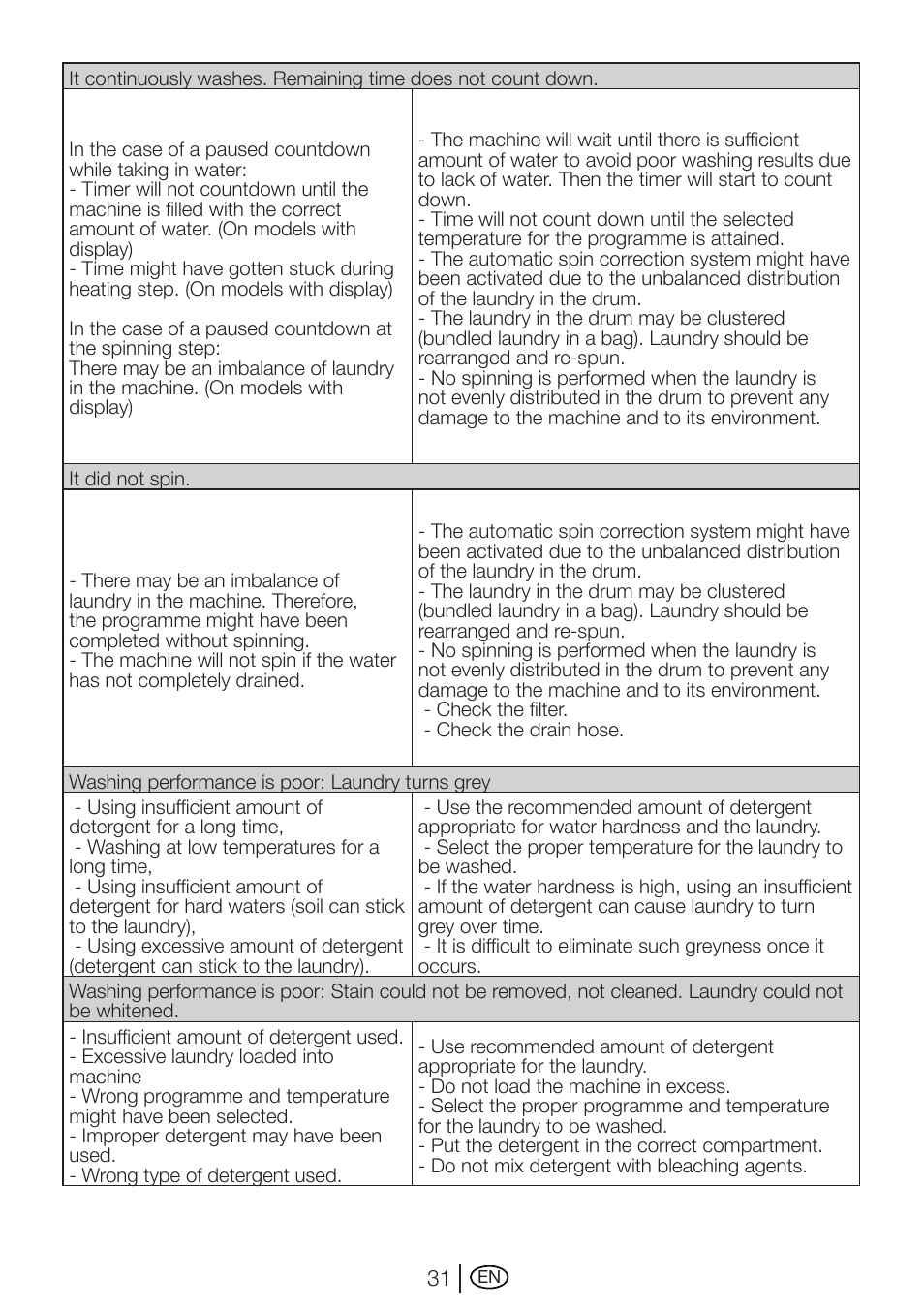 Beko WMD 78144 User Manual | Page 31 / 40