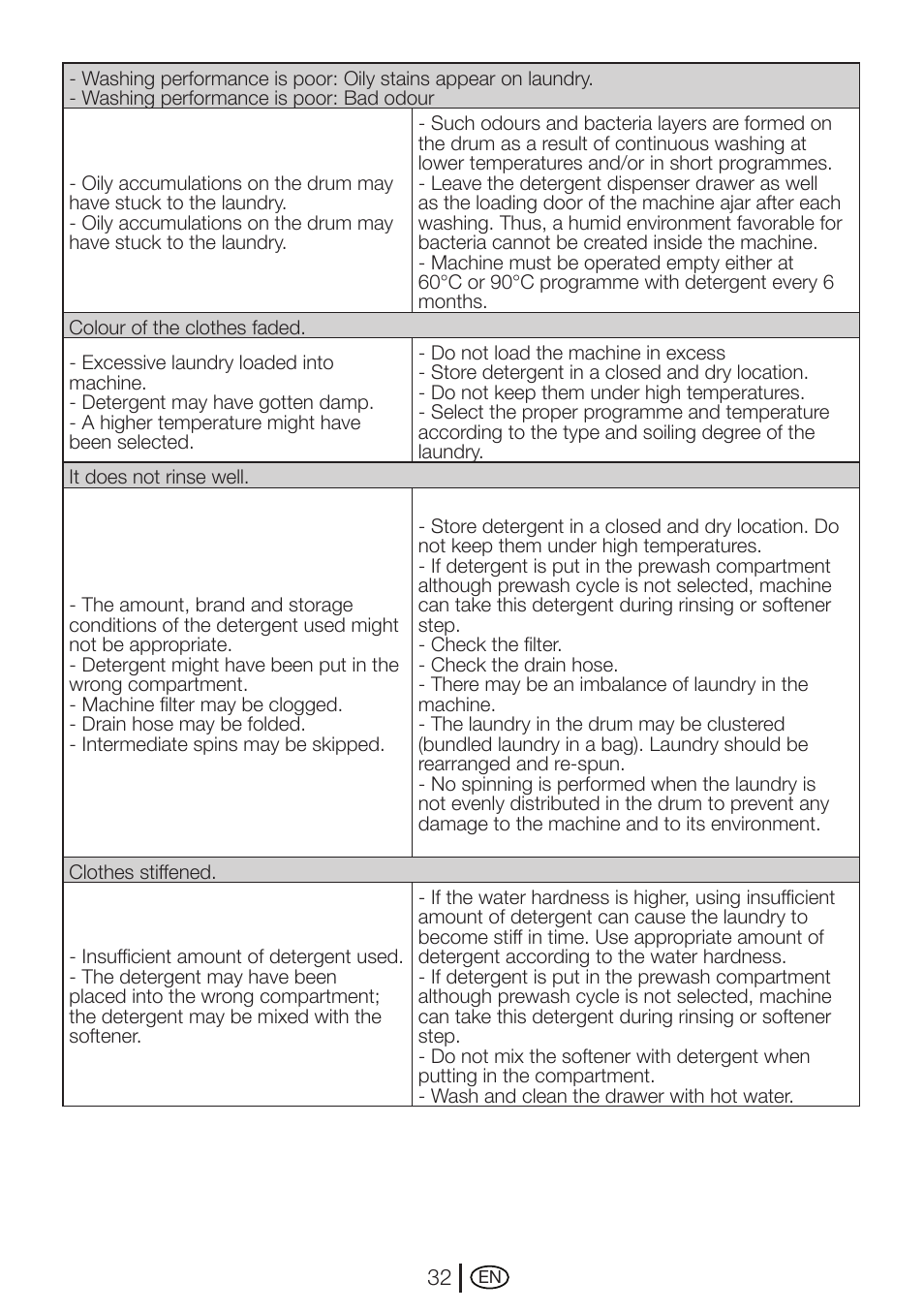 Beko WMD 78144 User Manual | Page 32 / 40